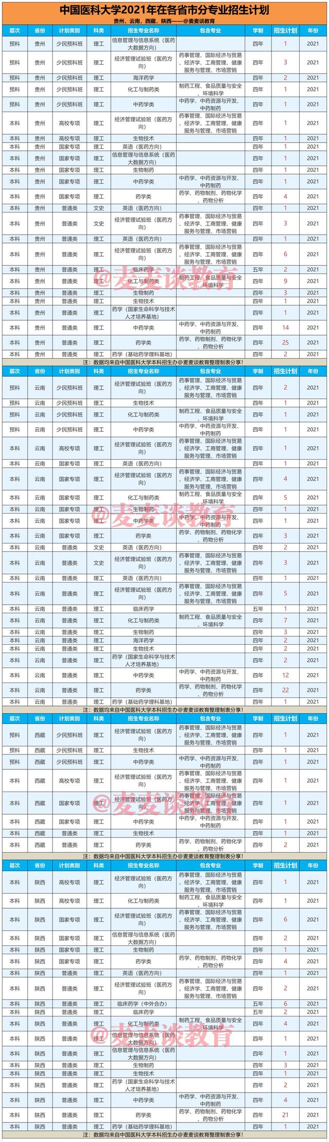 中国药科大学2021年在31省市内分专业招生计划公布！附六省录取分