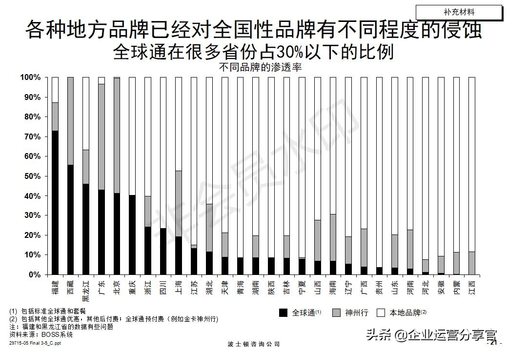 价值百万的波士顿咨询报告：某通讯集团品牌战略咨询案例