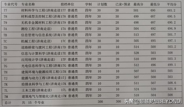 山东建筑大学2021年山东省各专业录取分数统计