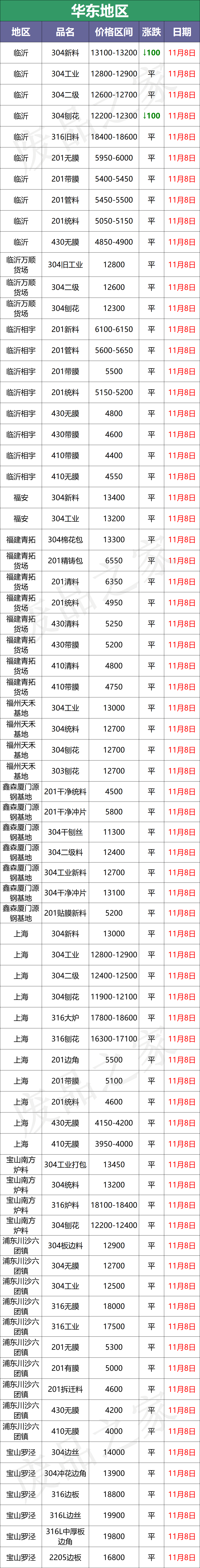 成品盘价下行，现货补跌，废料弱稳，不锈入冬