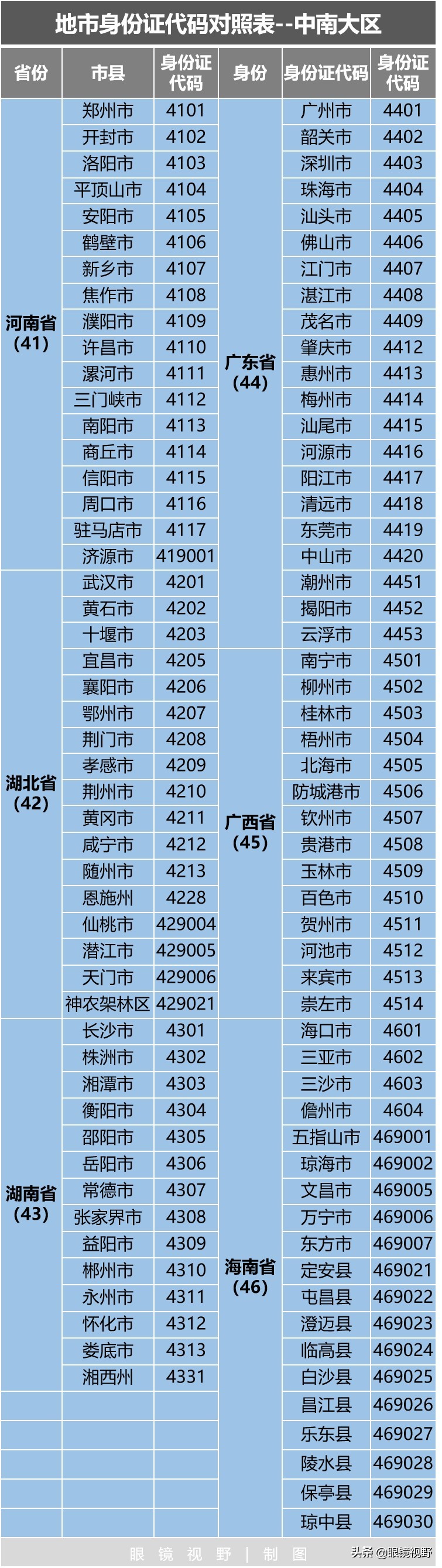 探秘身份证号码的地理密码，教你一眼识别原籍省份城市