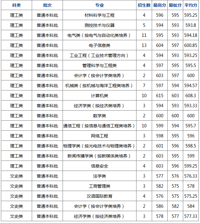 杭州电子科技大学2017部分省市录取分数