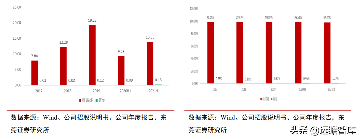 专注功能性护肤黄金赛道，贝泰妮：打造线上线下的全渠道营销模式