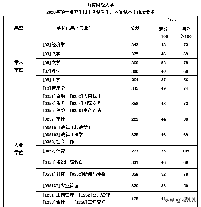 西南财经大学考研分数线（395分落榜）