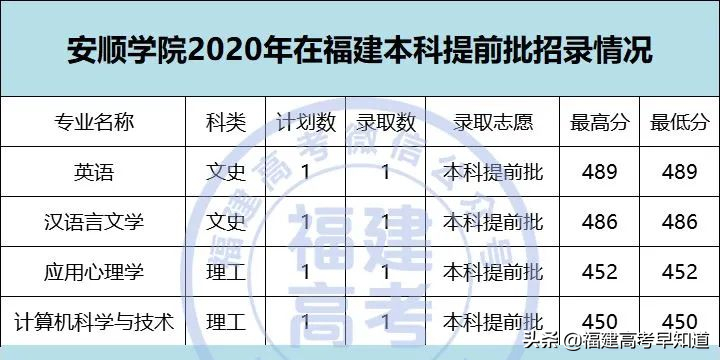 2021年福建高考生提前批师范类报考攻略出炉！附招生计划及录取分