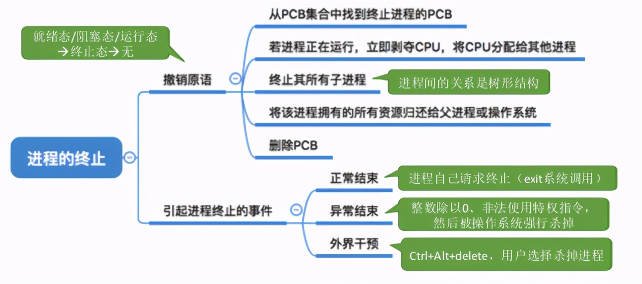 操作系统之进程管理(上)，一文让你看懂操作系统进程管理