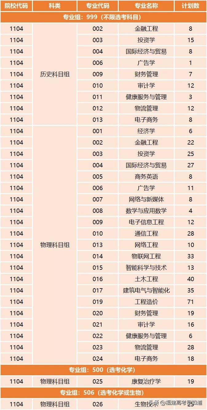 全部可查！2021年福建本科批录取结果公布