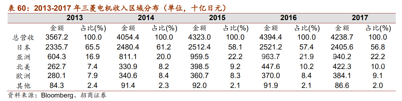 日本自动化五巨头：欧姆龙、安川电机、发那科、三菱电机、松下