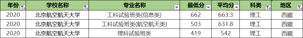 北京航空航天大学专业录取分排名：王牌专业反而垫底？没想到