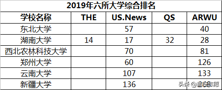 深度分析｜6所“双一流”B类高校，第二轮能否保住一流大学位置？