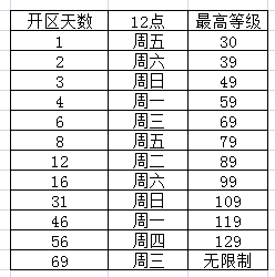 梦幻西游：关于新服你应该知道的7个知识点，学到了受益无穷