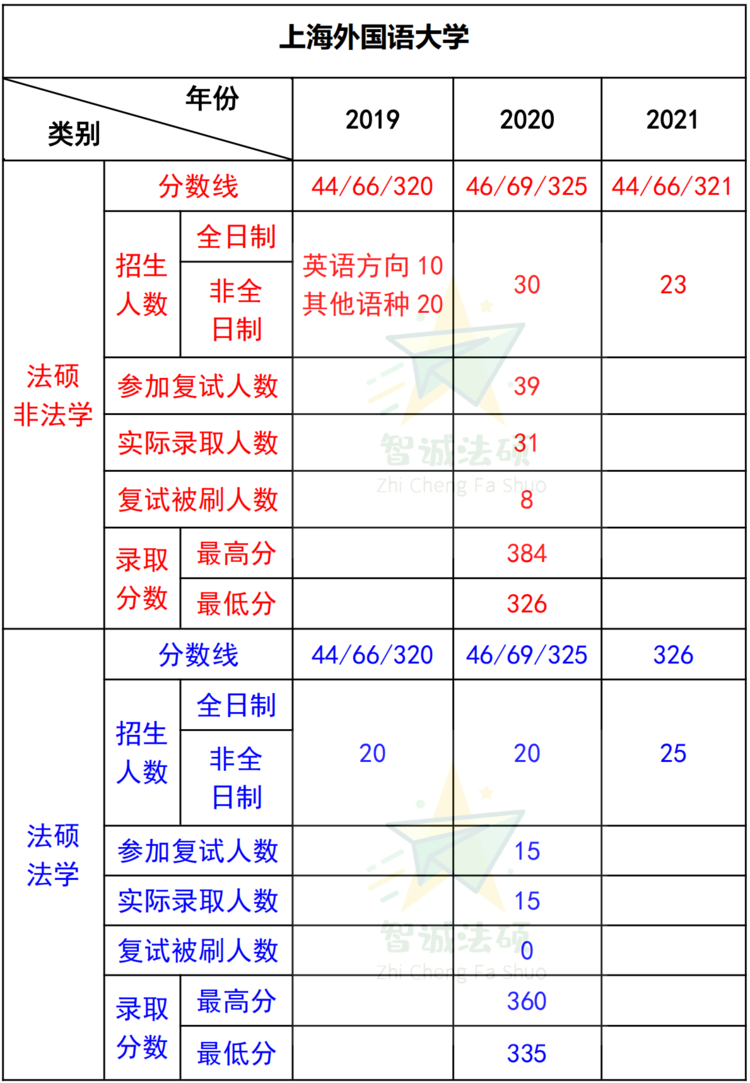 「法硕择校」——上海外国语大学法律硕士录取数据分析