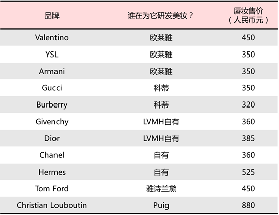 500多一只的爱马仕口红，有人买账吗？