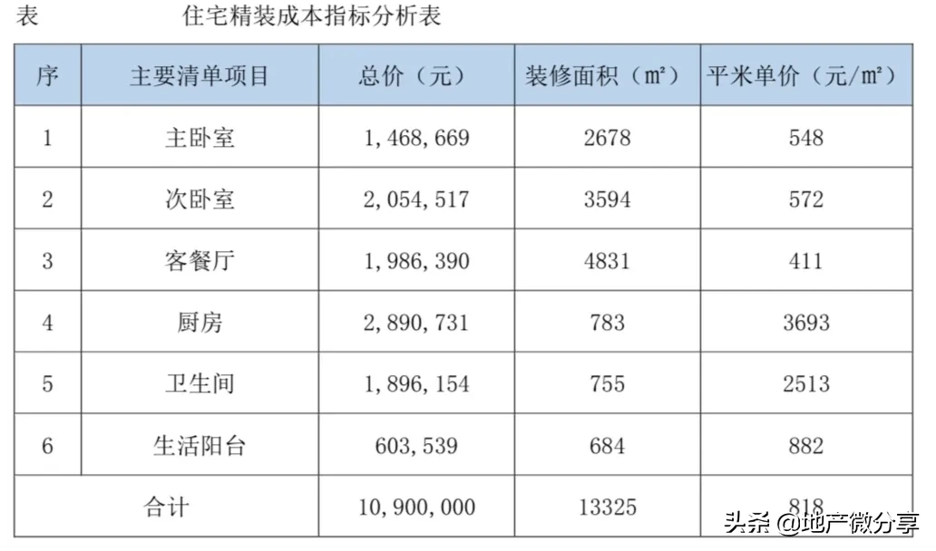住宅室内批量装修招标典型案例