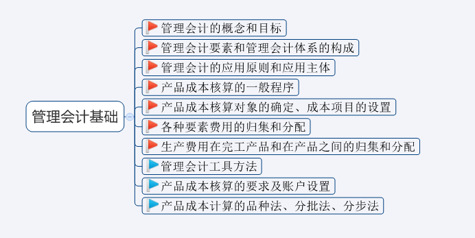2020年初级会计考试难度大涨？新考纲全书核心考点汇总