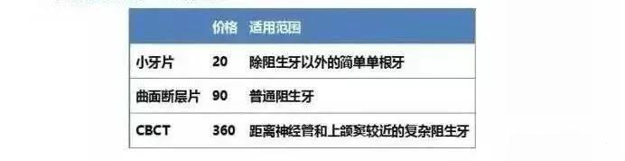 为啥拔智齿收费差别这么大？看了这3张图你就明白了