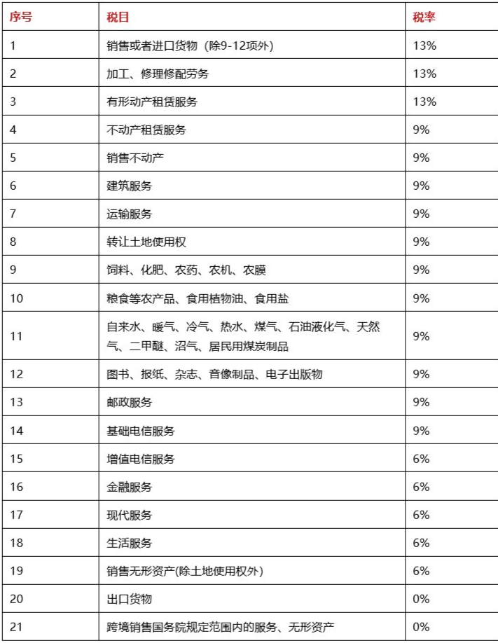 最新2019增值税税率、征收率、预征率表，附会计科目设置！