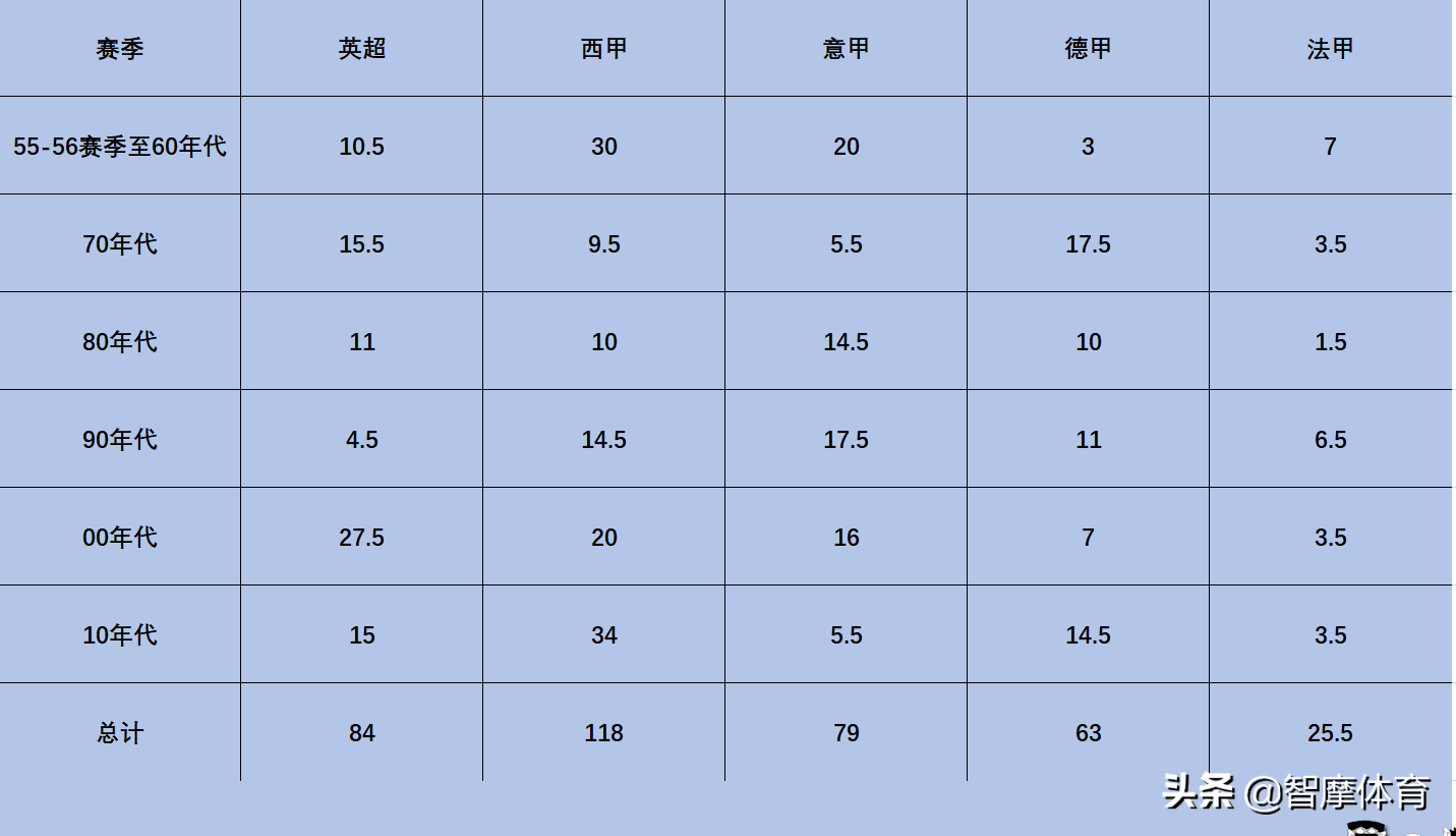 意甲和法甲哪个更厉害(根据历史欧冠战绩，五大联赛实力排行：西英意德法)