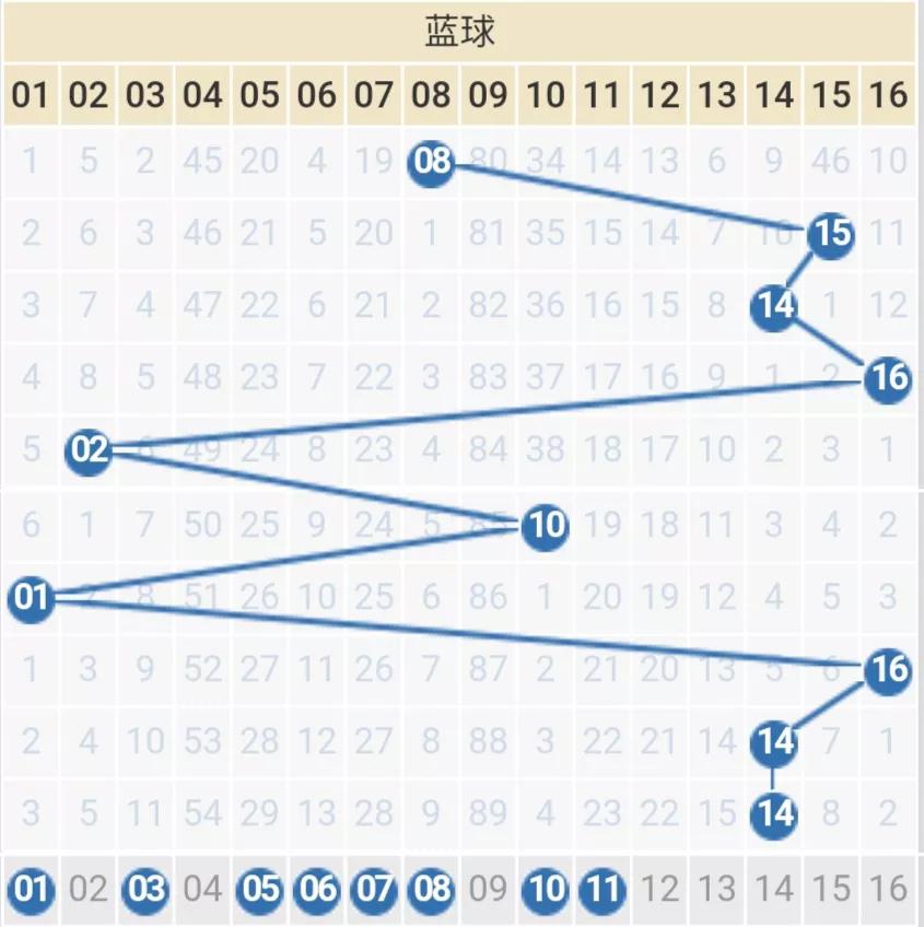 060期双色球选蓝围红：上期仅仅开出1注头奖，还是全包蓝