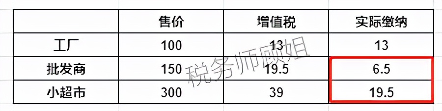 取得住宿费增值税专用发票，都可以抵扣进项吗？项为何每月不够