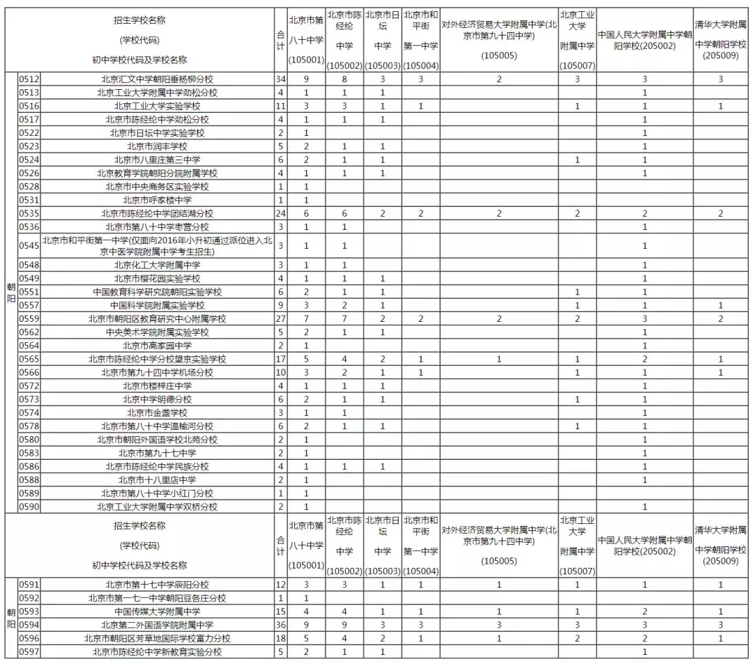 2019年校额到校招生计划和初中校分配名额表发布