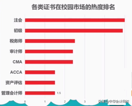各类会计证书在校园的热度排名：注会证书依然火爆 市场的宠儿