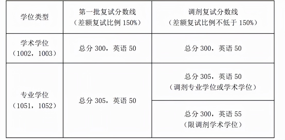 南京医科大学近3年硕士研究生招生复试基本分数线