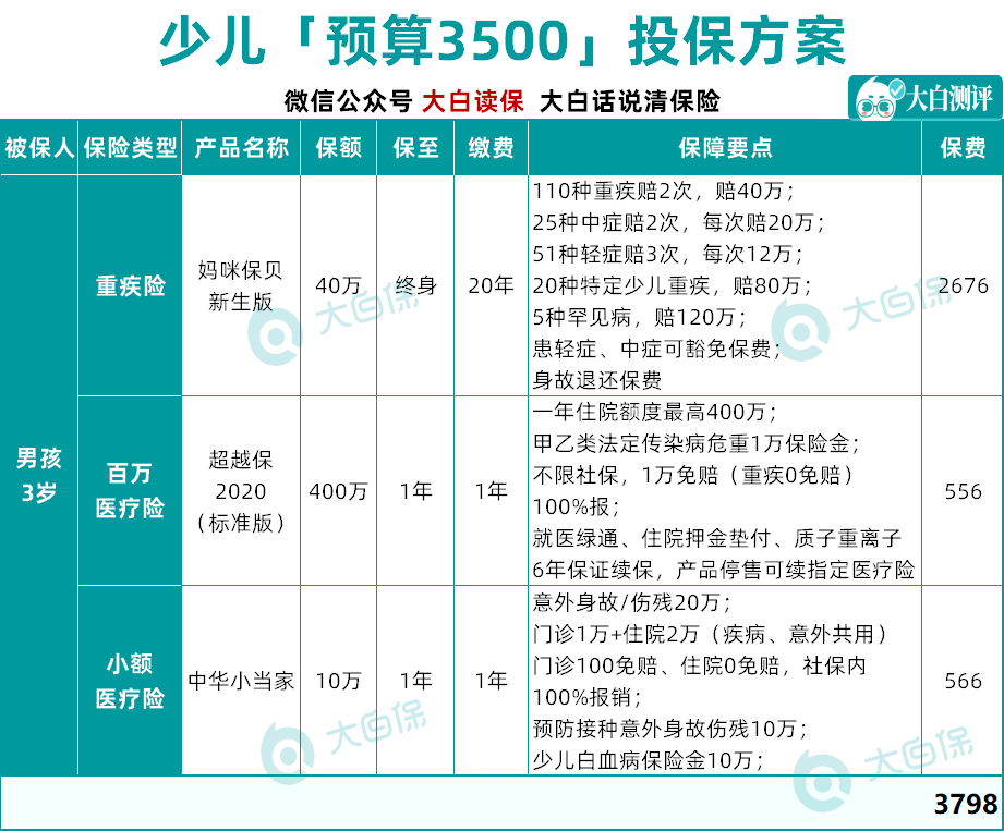 看过267款保险产品，我给孩子投保只花了1209元，保险方案分享