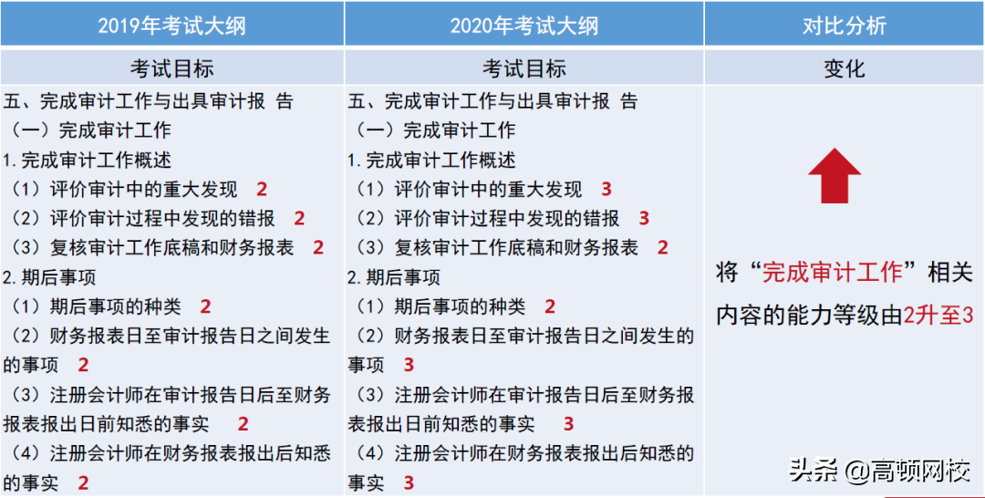 CPA考生泪崩！《会计》章节大改，《财管》要点调整！