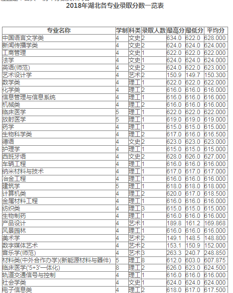苏州大学2018年部分省市各专业录取分数