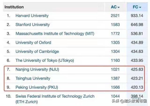 南京大学自然指数超清北，全国第一不算啥，历史上全亚洲无校可及