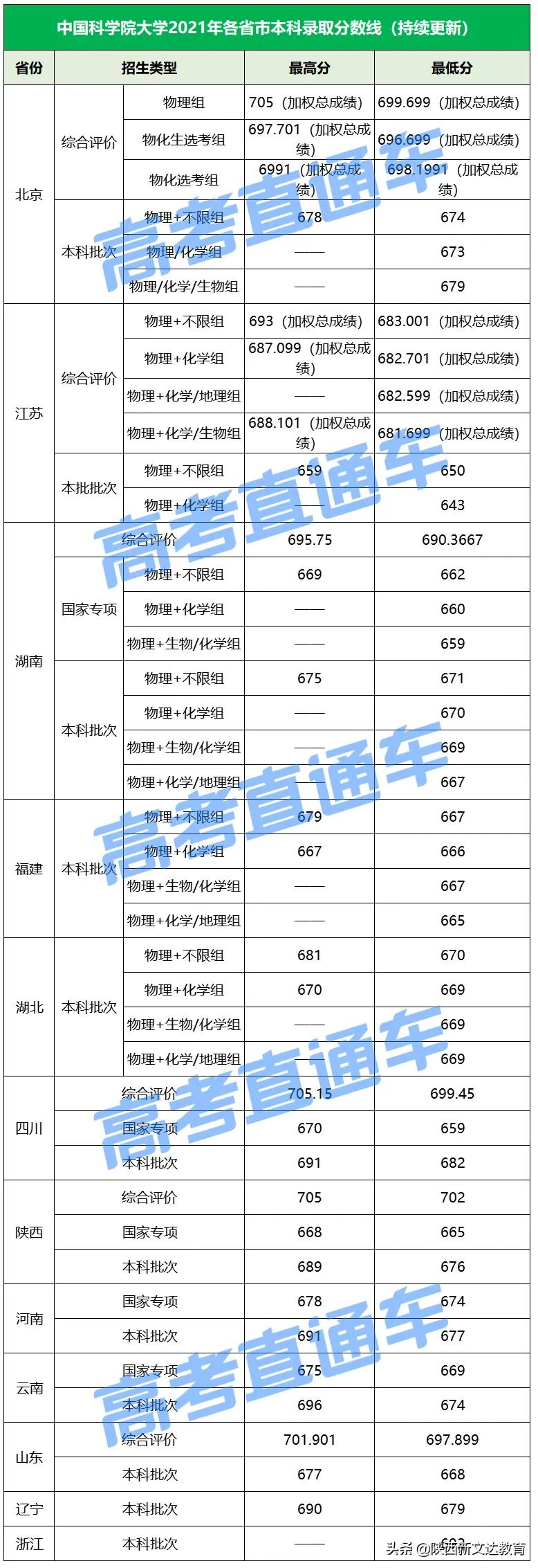全国53所重点大学各省投档线汇总，哪个省的考生大学难考？