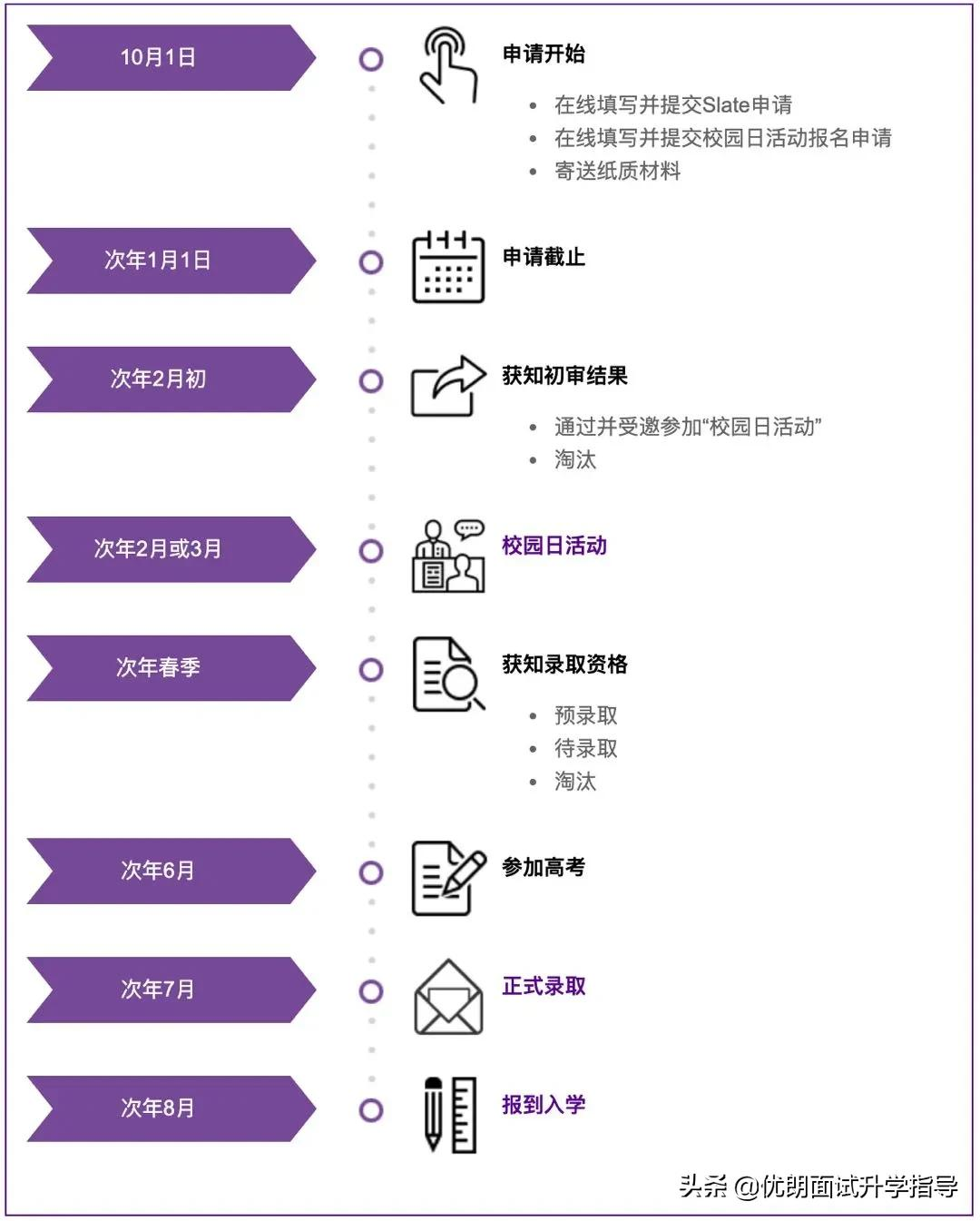 想要报考上海纽约大学，速看这份申请攻略，聪明的学生收藏了