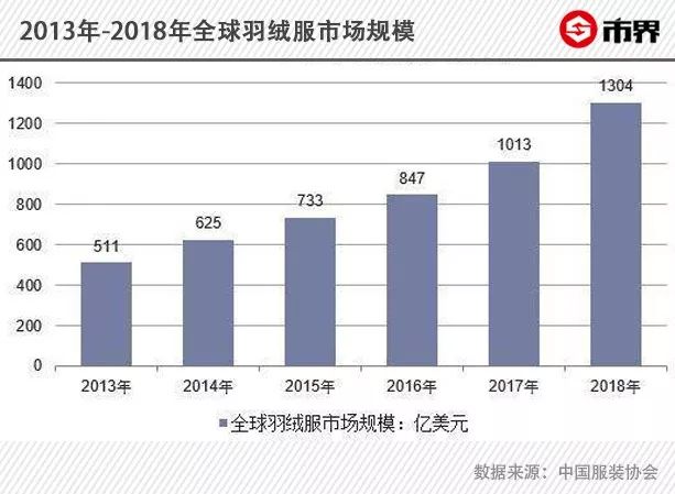 中国羽绒服掀涨价潮，波司登直逼加拿加鹅，毛利率超50%