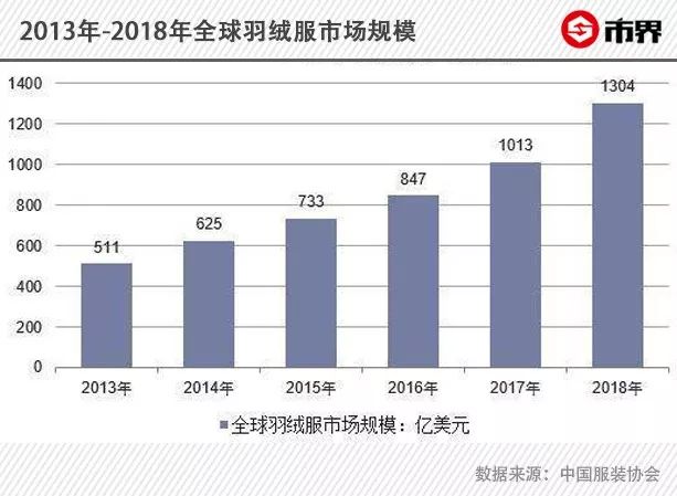 中国羽绒服掀涨价潮，波司登直逼加拿加鹅，毛利率超50%