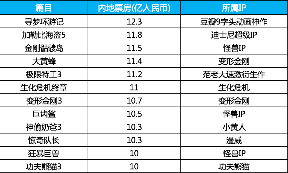斷崖式暴跌！ 好萊塢大片為什麼在中國突然不火了？
