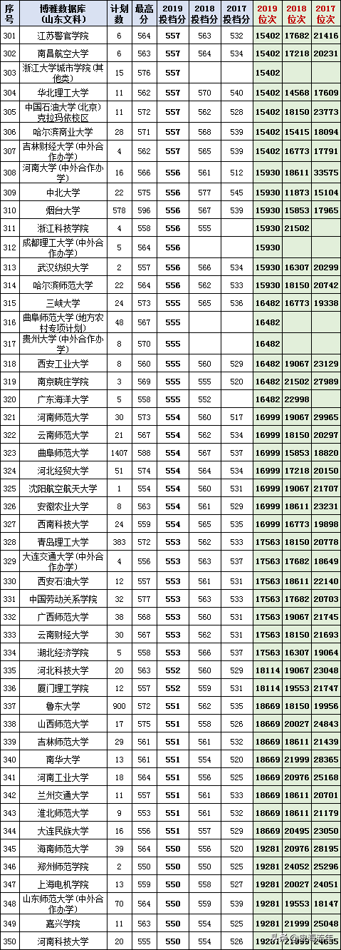 最后两天填志愿！山东17-20年高考录取数据大全，助力学子上名校