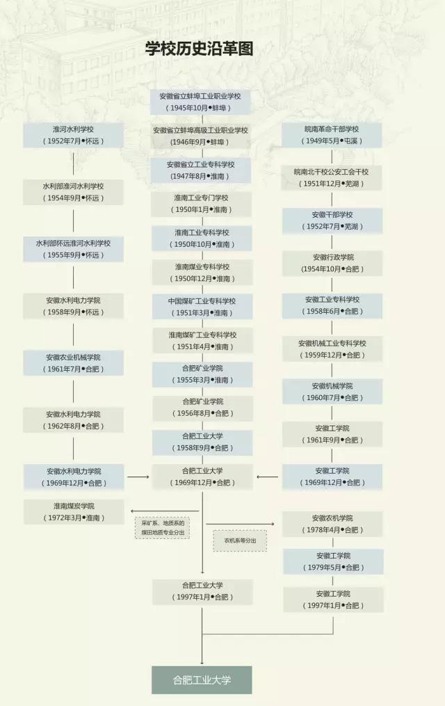 安徽这所211高校：坐拥5大校区，占地7000余亩，邓小平亲自题写校名！