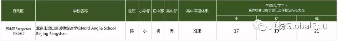 北京国际化学校学费竟比上海贵出百万？！｜105所京城学校大揭秘