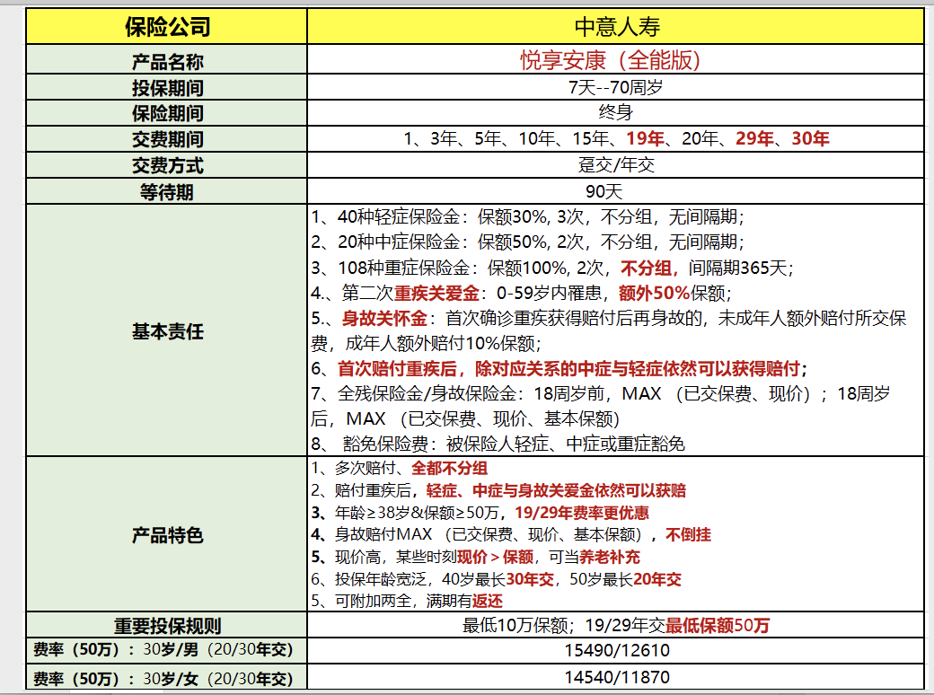 全网最深测评｜保168种病的中意悦享安康全能版，有15个缺陷