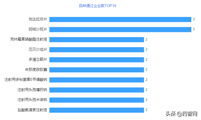 一致性评价报告 | 53个品种过评，5个品种首家过评