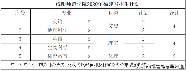 2021年福建高考生提前批师范类报考攻略出炉！附招生计划及录取分