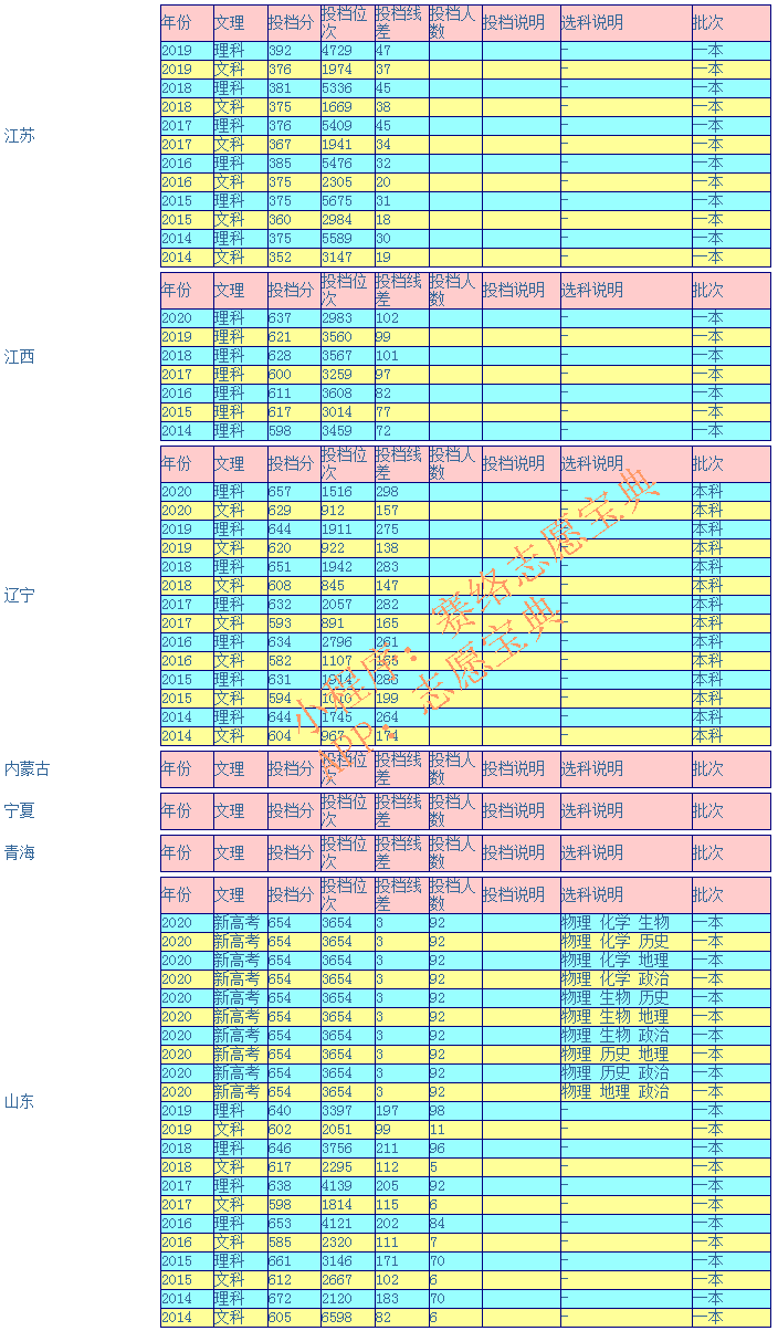 哈尔滨工业大学多少分能上？往年录取分数线高吗？