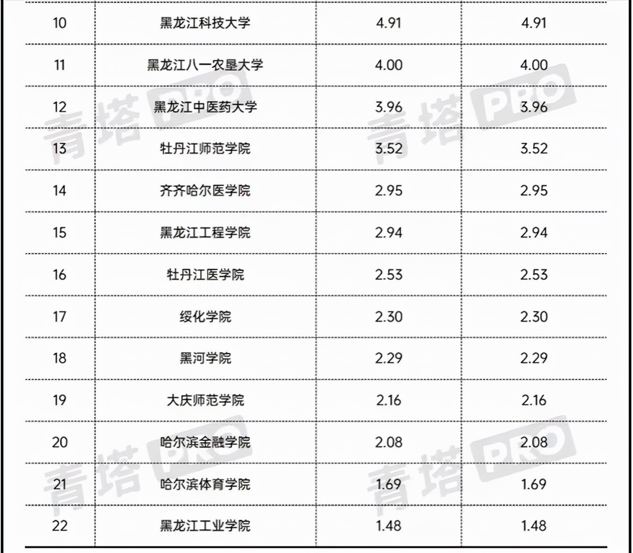 黑龍江科技大學排名2021年黑龍江地方高校經費預算排名