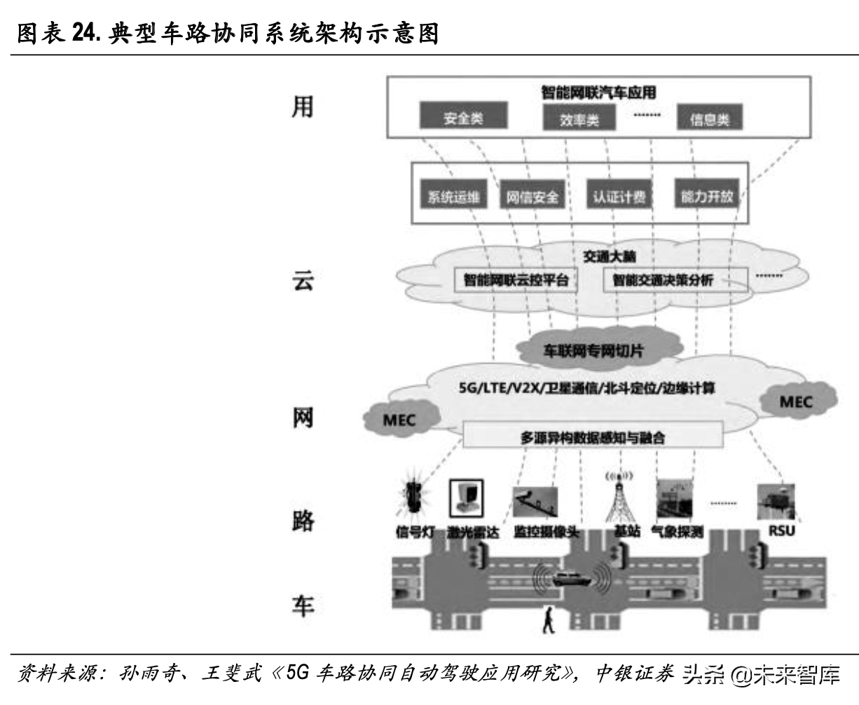智能网联汽车深度报告：车路协同，高阶自动驾驶新起点