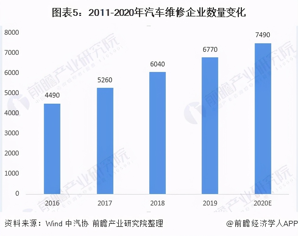 2020年中国汽车维修行业市场现状及发展趋势分析