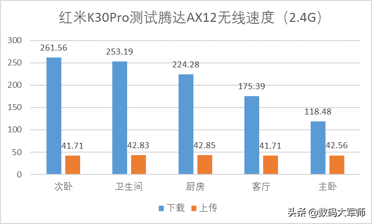 隔墙不惧网速差 腾达AX12千兆无线路由器深度测评