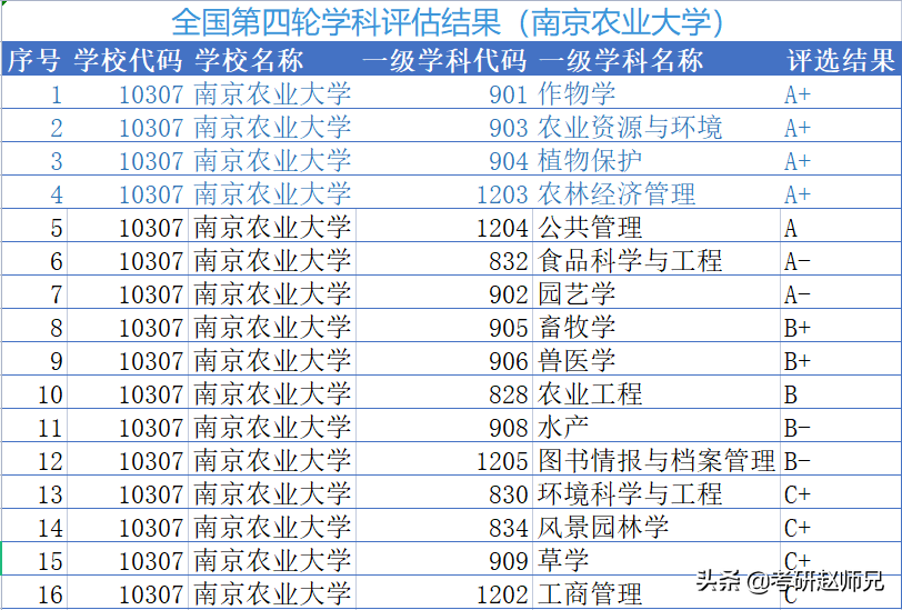 南京农业大学考研难吗（江苏省211推荐）