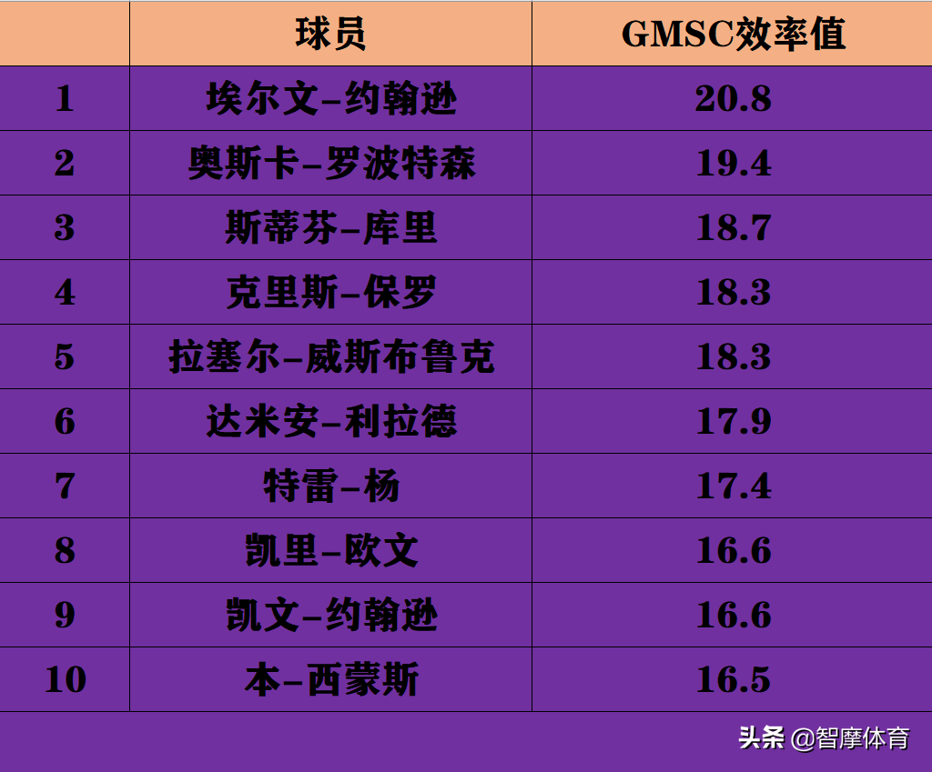 中锋控球和cba后卫哪个好(NBA历史上五个位置哪个位置的球员实力更强？分位最强、大前最弱)