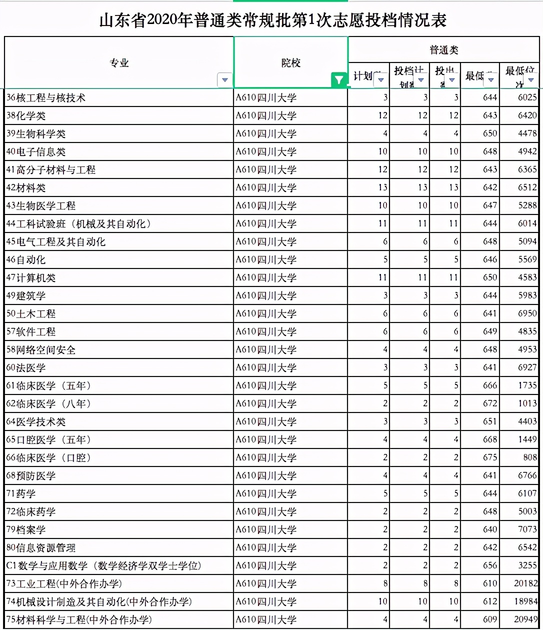 对比来看武汉大学、吉林大学、山东大学、四川大学，差别在哪？